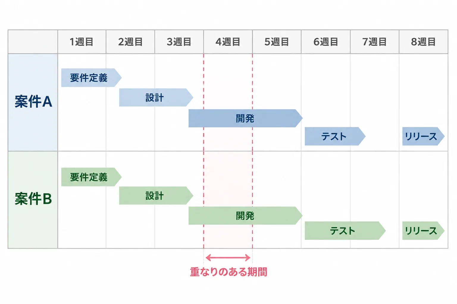 1人のコンサルタントが担当する2つの案件のタスクを上下に並べ、稼働が重なる週を線で示した図