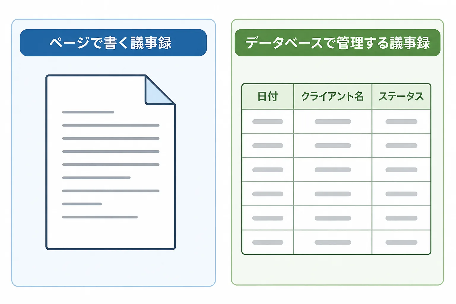 ページ形式とデータベース形式の議事録管理を比較する図解