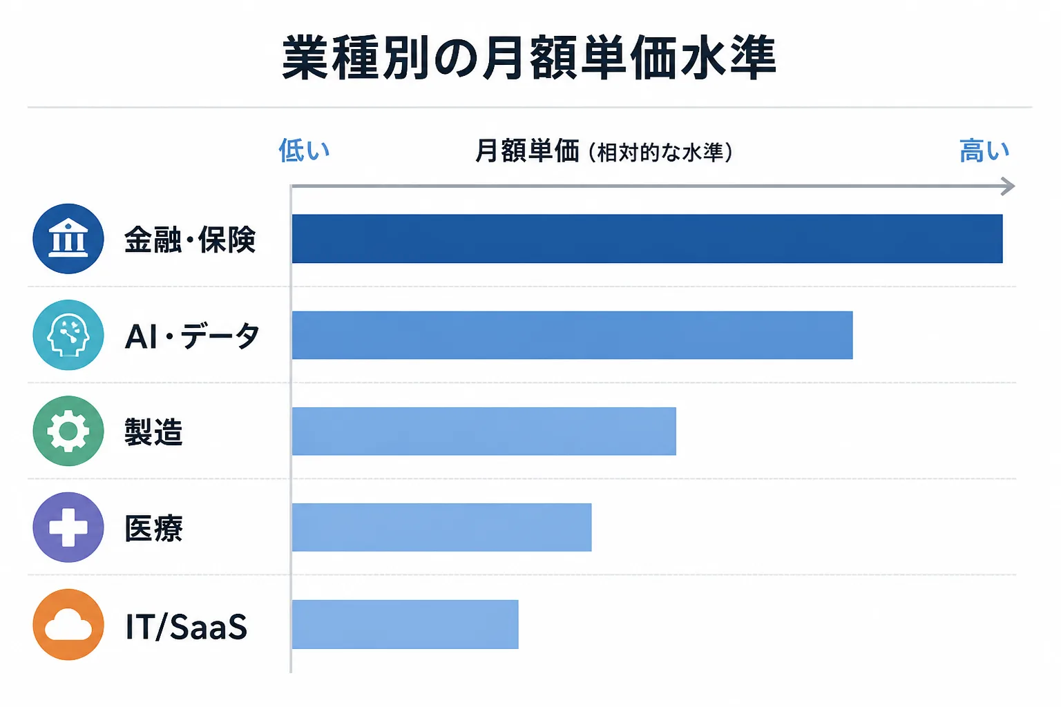 金融・保険領域の月額単価水準が他業種より高い位置にある横棒グラフ風の図解