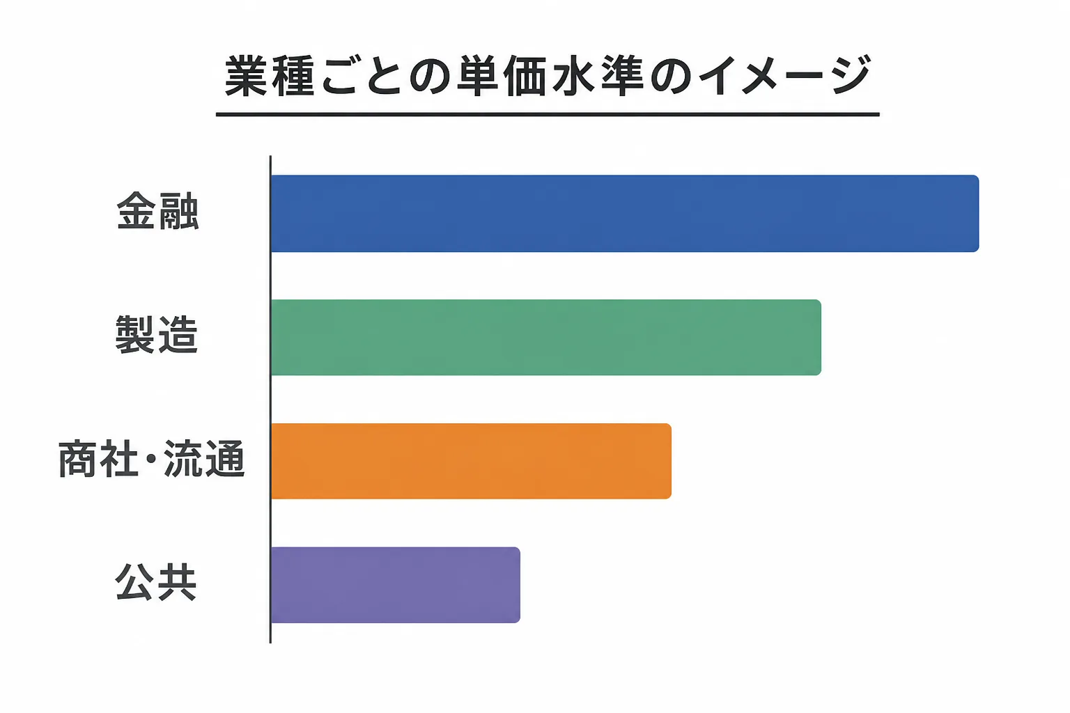 金融・製造・商社流通・公共という業種別に単価水準の相対的な高さの違いを横棒で示したグラフ風の図解