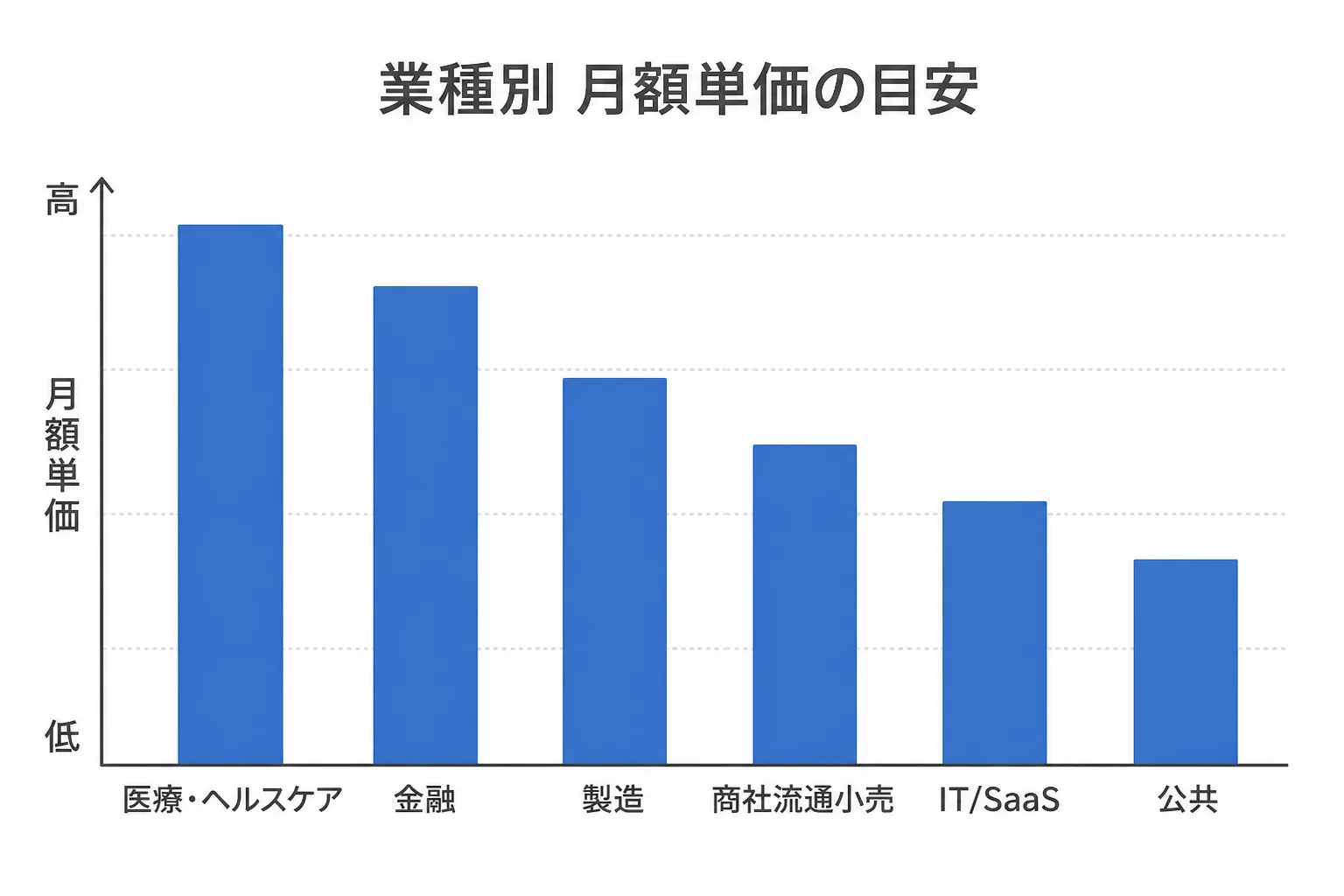 業種別のフリーランスコンサルタント月額単価を比較する棒グラフ。医療・ヘルスケアは上位グループに位置している