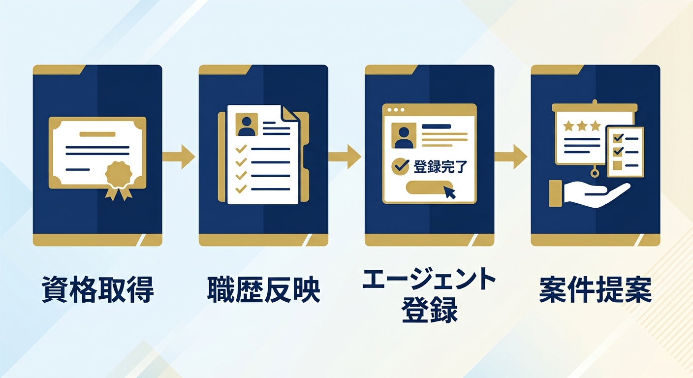 PMO資格取得から案件獲得までの4ステップを示すプロセスフロー図