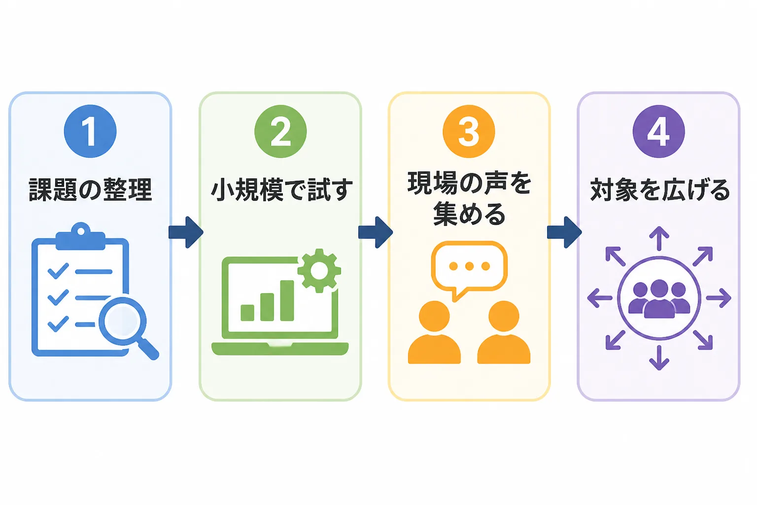 課題の整理、小規模で試す、現場の声を集める、対象を広げる、という導入の4段階を矢印で結んだフロー図