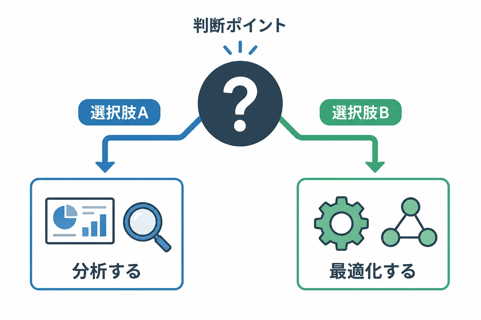 実務経験の比重と案件先の課題フェーズから、データアナリスト寄りかデータサイエンティスト寄りかを判断する分岐図