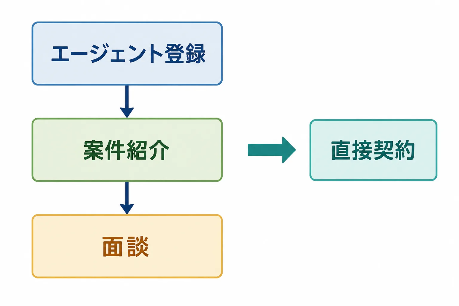 案件を探す経路を示すフロー図。エージェント登録から案件紹介、面談へ進む3ステップの矢印と、別経路として直接契約への短い矢印