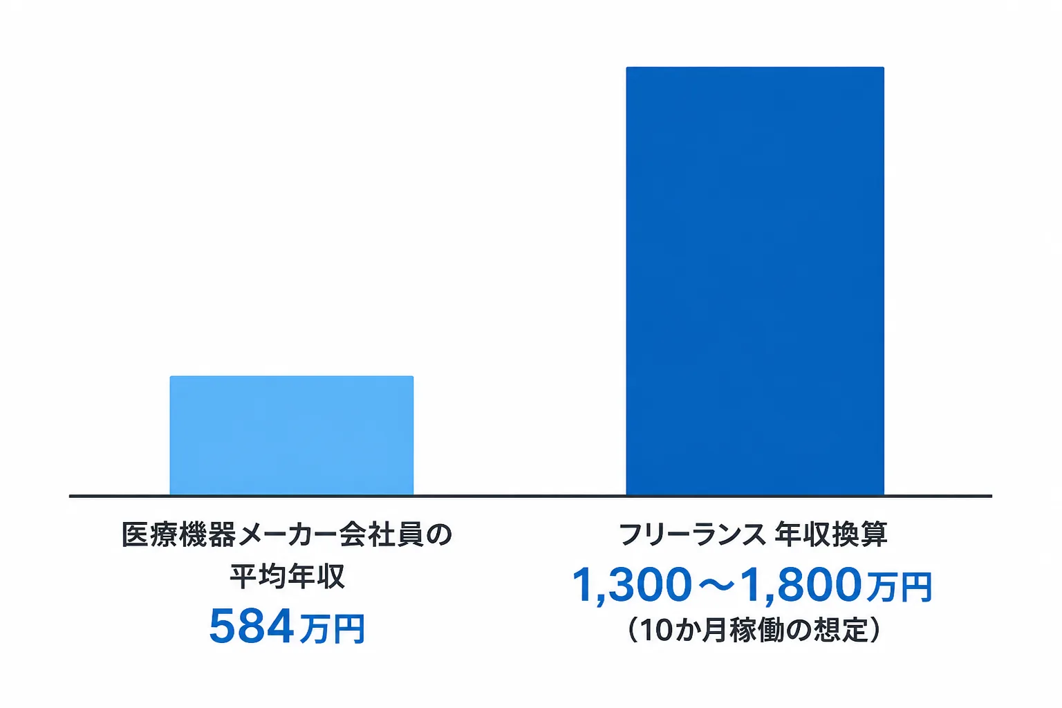 医療機器メーカー会社員の平均年収584万円と、フリーランスの年収換算1,300〜1,800万円を比べるグラフ風の図解