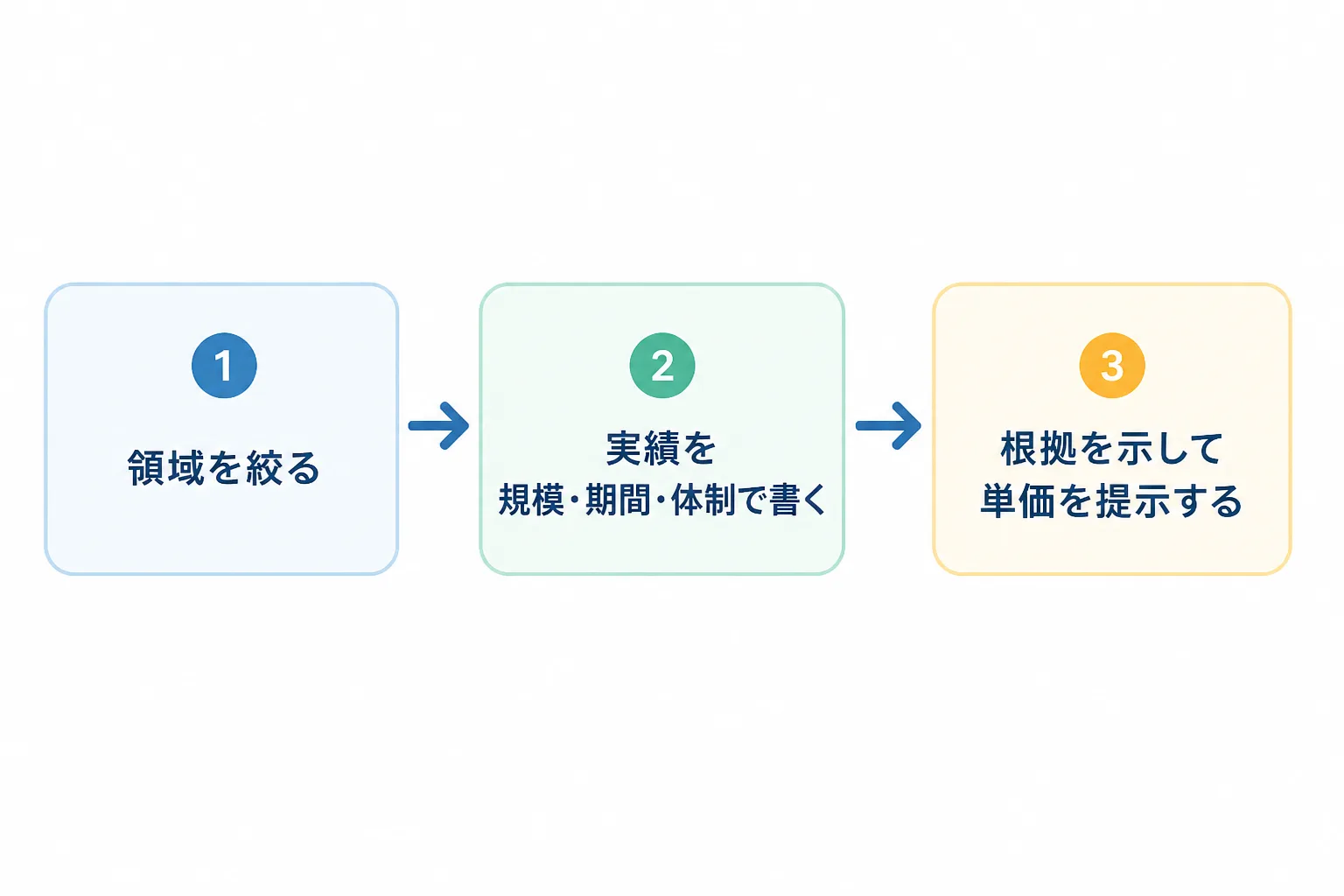 領域を絞る、実績を規模・期間・体制で書く、根拠を示して単価を提示するの3ステップを矢印でつないだ流れ図