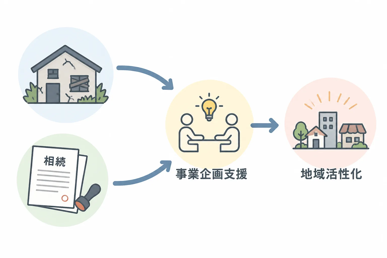 空き家・相続という2つの社会課題が事業企画支援・地域活性化の案件につながる構造を示す図解