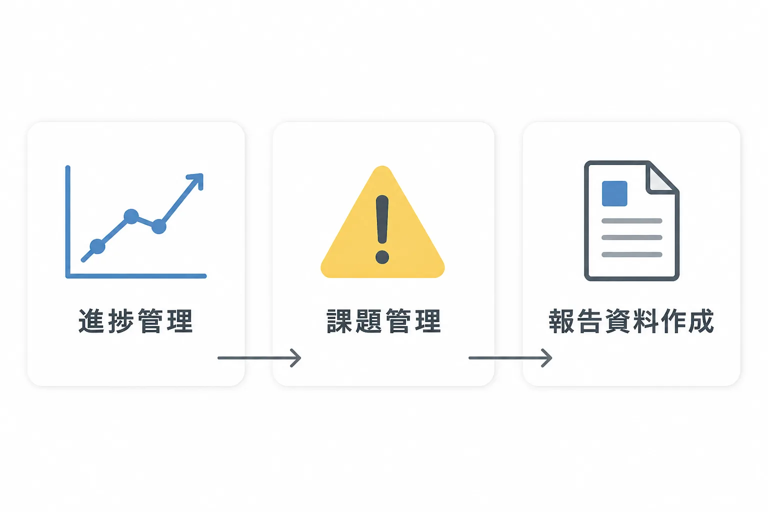 PMO支援の業務範囲を進捗管理・課題管理・報告資料作成の3枚のカードで示した図解
