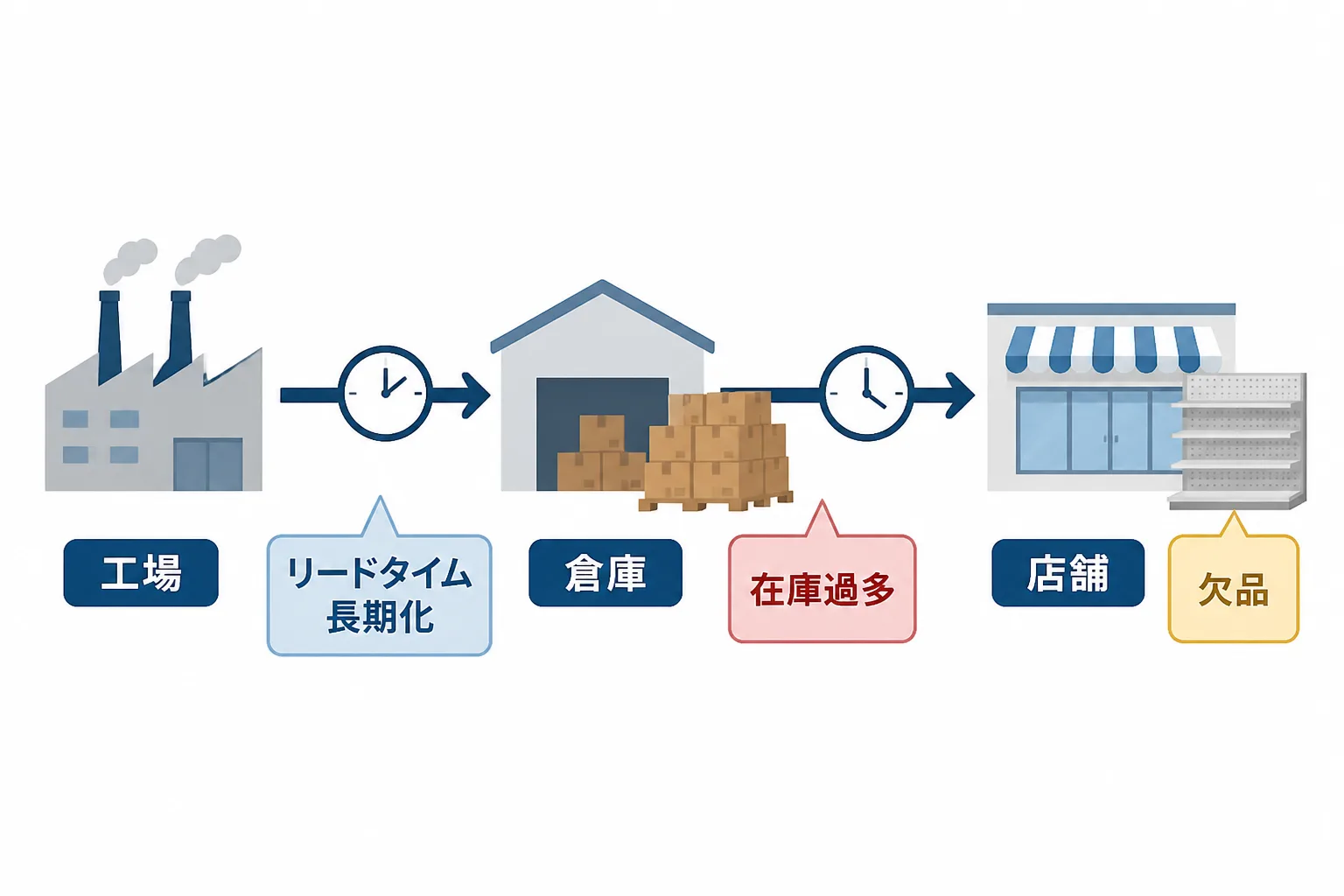 工場・倉庫・店舗をつなぐ供給網の図に、在庫過多・欠品・リードタイム長期化という3つの典型課題を示すアイコンと日本語ラベルを配置した図解