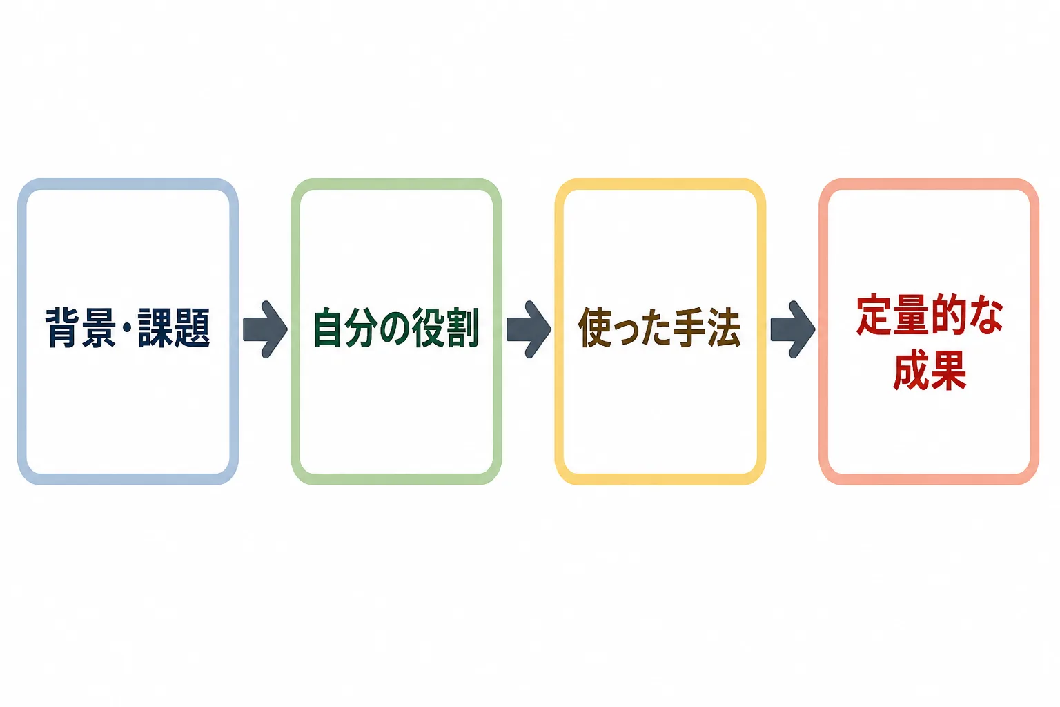 背景・課題、自分の役割、使った手法、定量的な成果の4項目を矢印でつないだ実績サマリの構成図