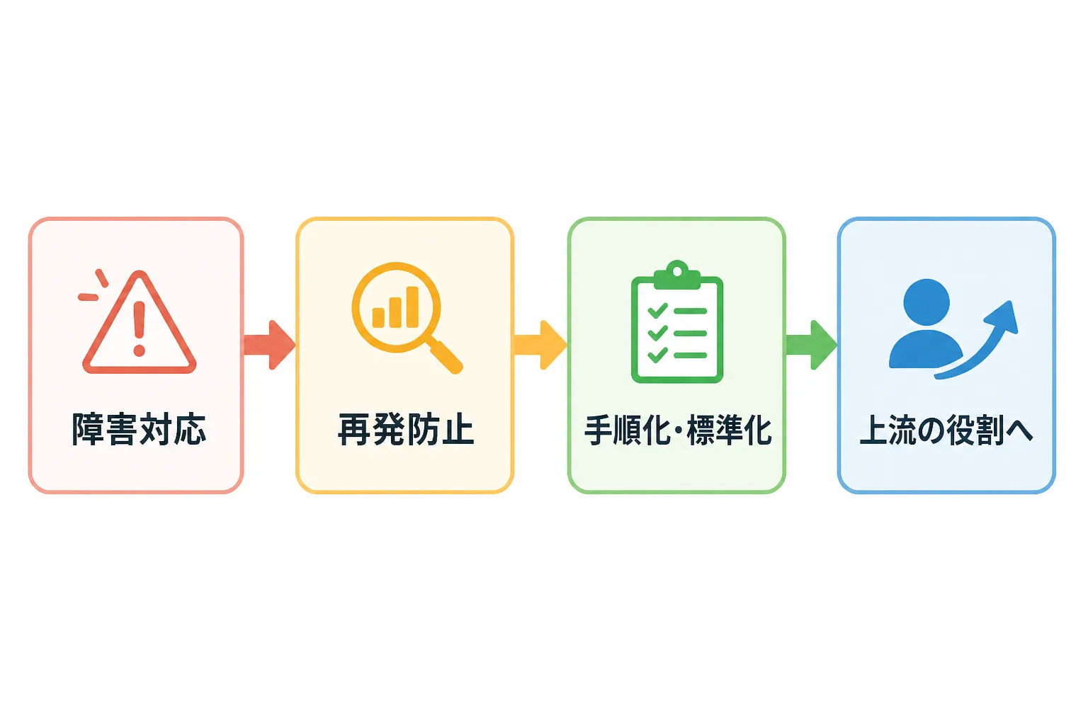 障害対応の経験が手順化・標準化を経て上流の役割へつながる流れを示した図