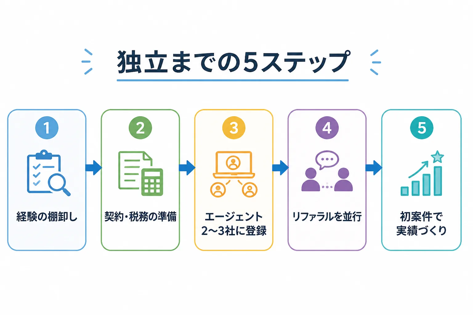 独立までの5ステップを示すフロー図。経験の棚卸し、契約・税務の準備、エージェント2〜3社に登録、リファラルを並行、初案件で実績づくりの順に進む。