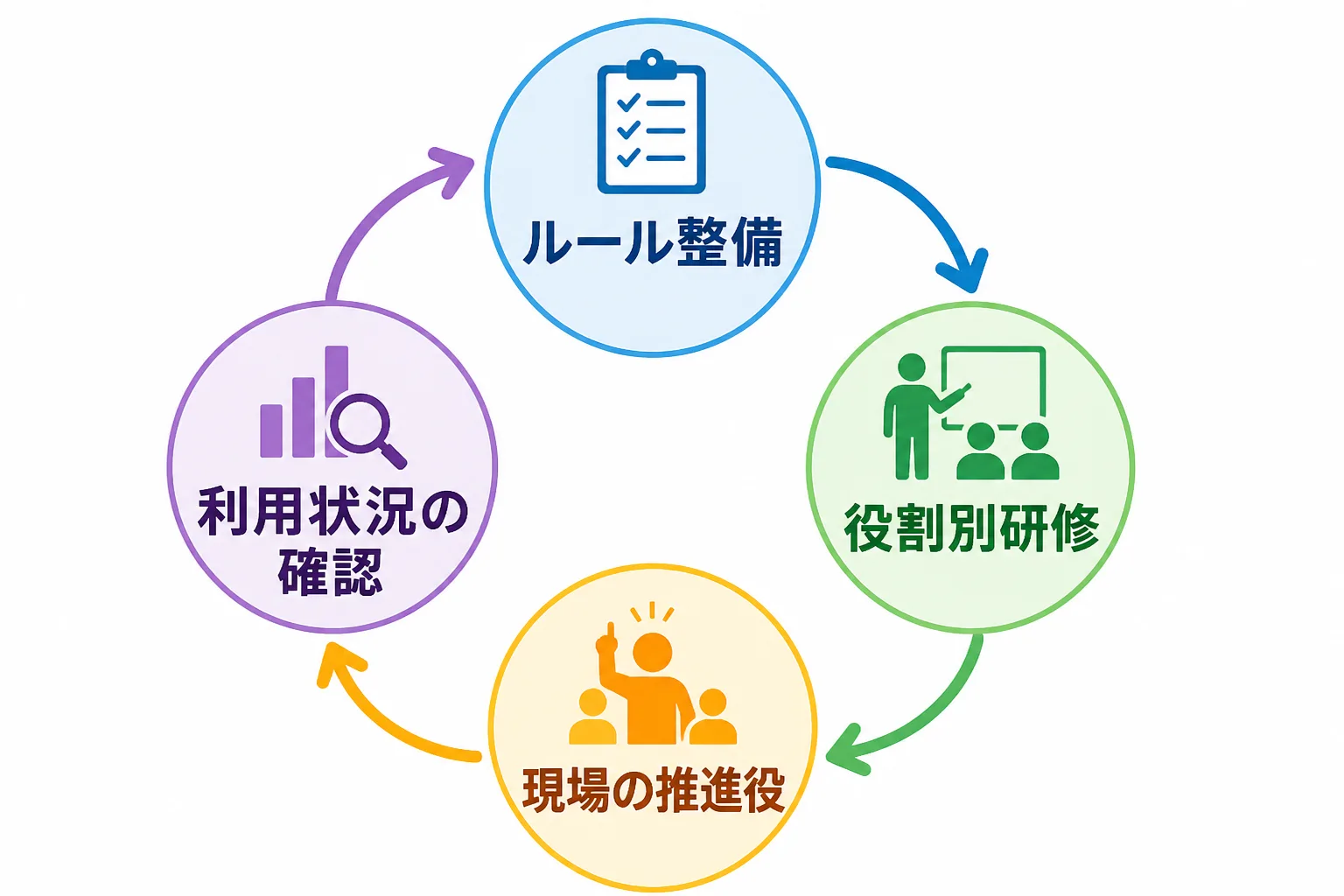 利用ルールの整備、役割別の研修、現場の推進役による支援、利用状況の確認が円を描いてつながる定着化の流れ図