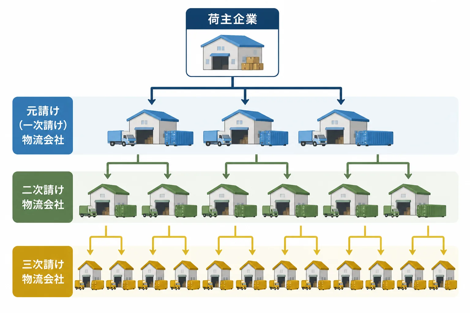 荷主企業を頂点に元請け・二次請け・三次請けへと段状に数が増えていく倉庫と輸送コンテナのアイコンを積み上げた、物流業界の多重下請け構造を表す図解