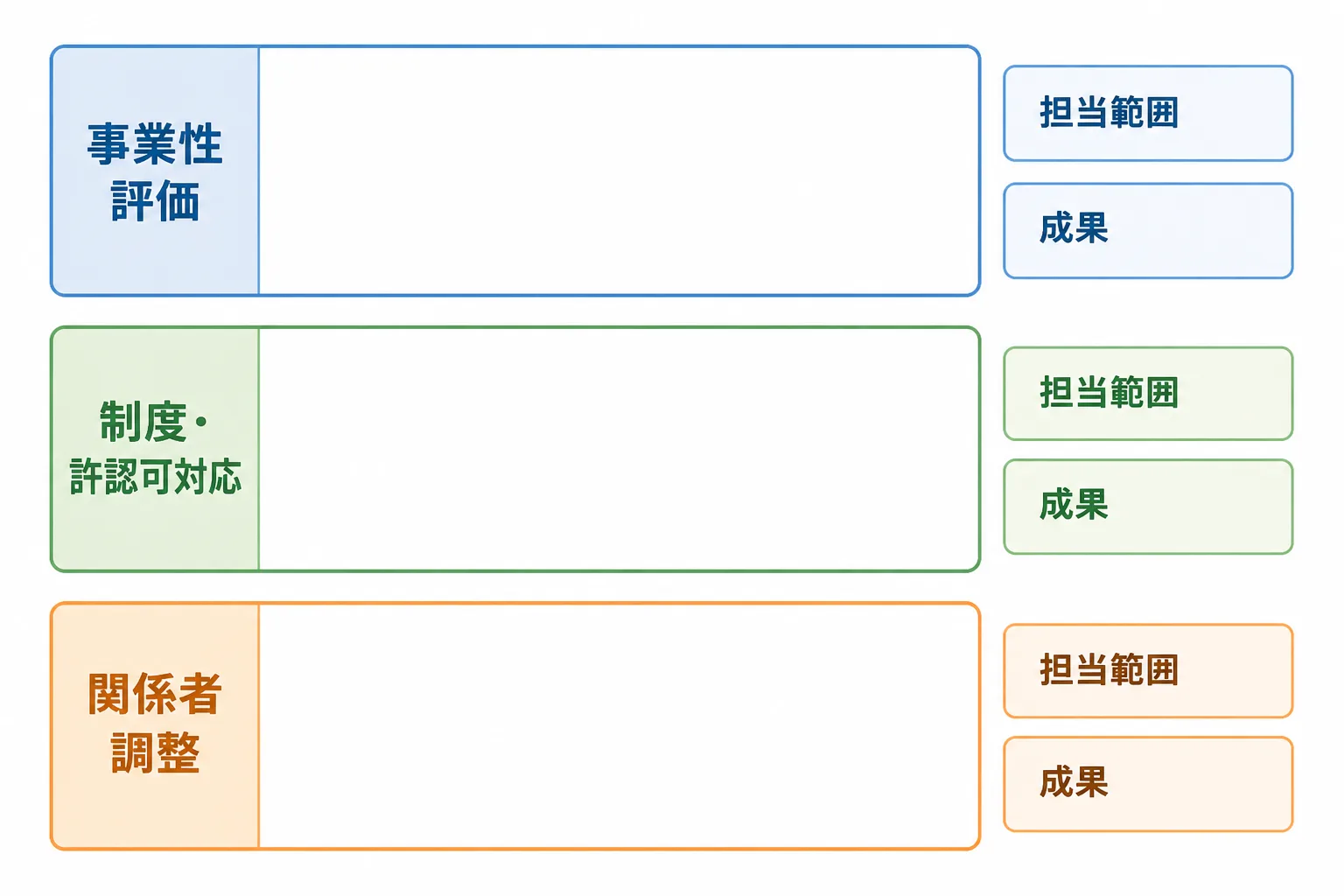 事業性評価・制度許認可対応・関係者調整という担当工程ごとに実績を整理するスキルシートの概念図