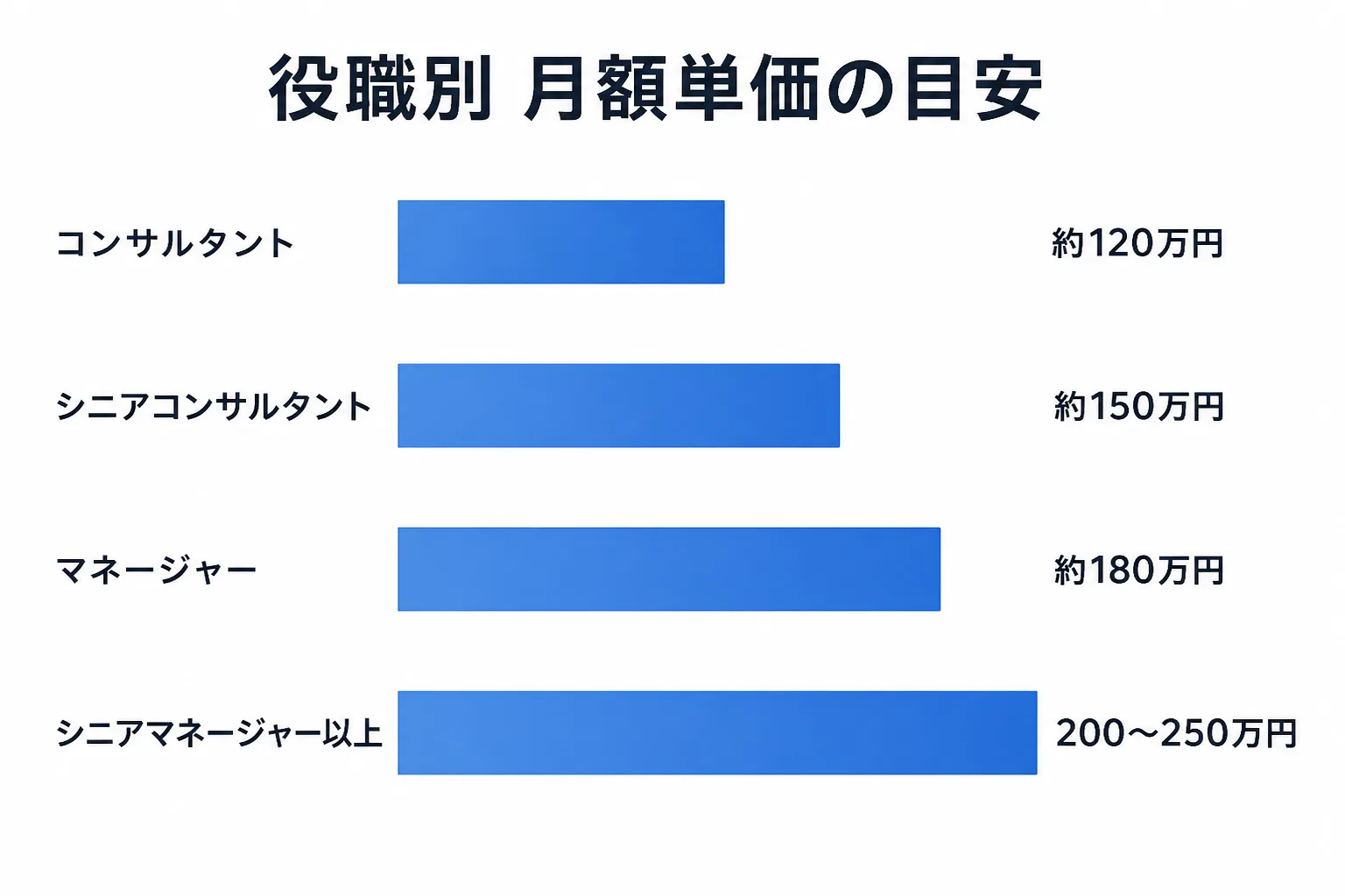 コンサルタントからシニアマネージャー以上までの役職別月額単価の目安を並べた横棒グラフ。約120万円から200〜250万円まで段階的に上がる