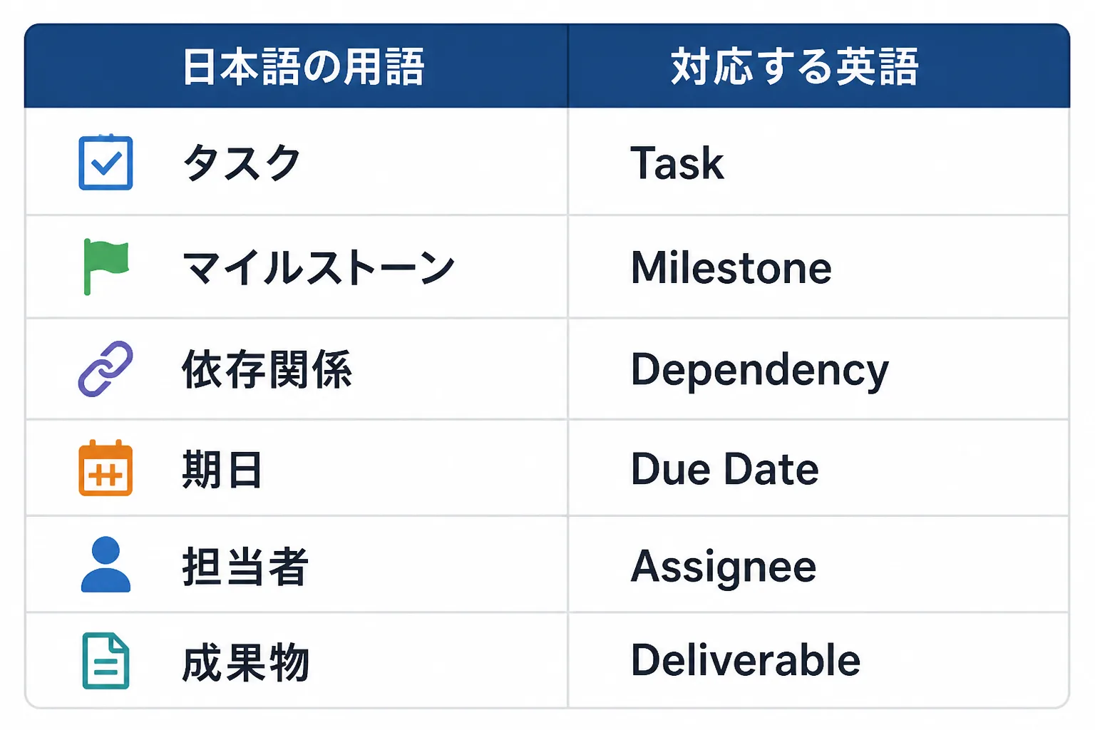 タスク・マイルストーン・依存関係などの日本語と英語の対応関係を示す表組みの図