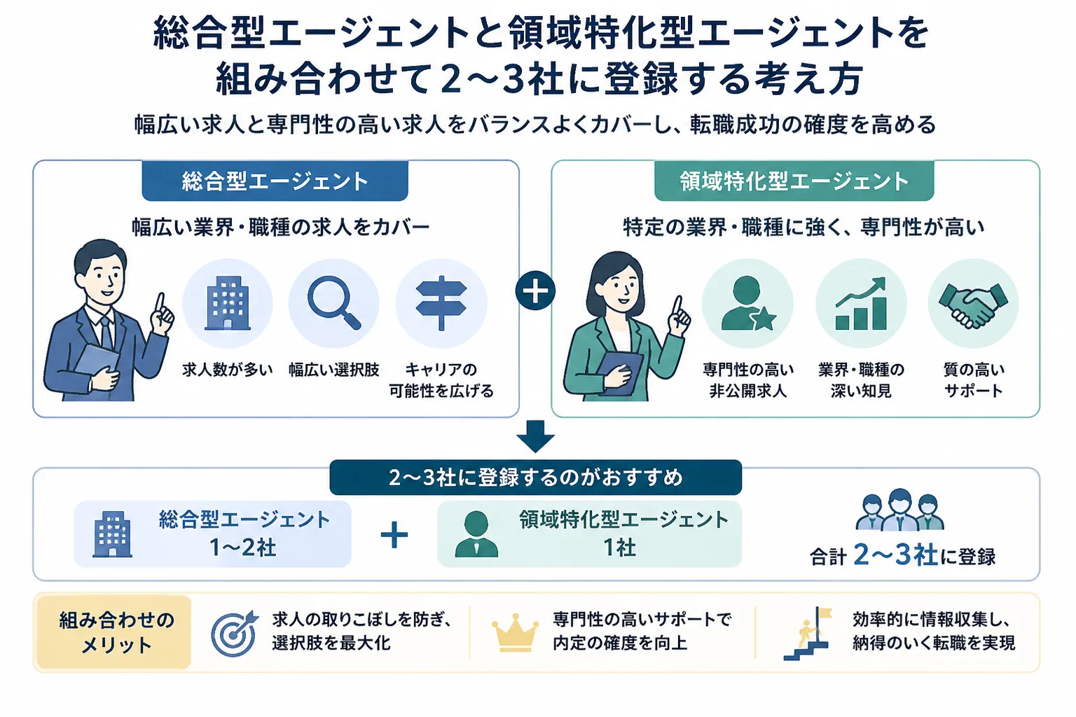 総合型エージェントと領域特化型エージェントを組み合わせて2〜3社に登録する考え方を示す比較図
