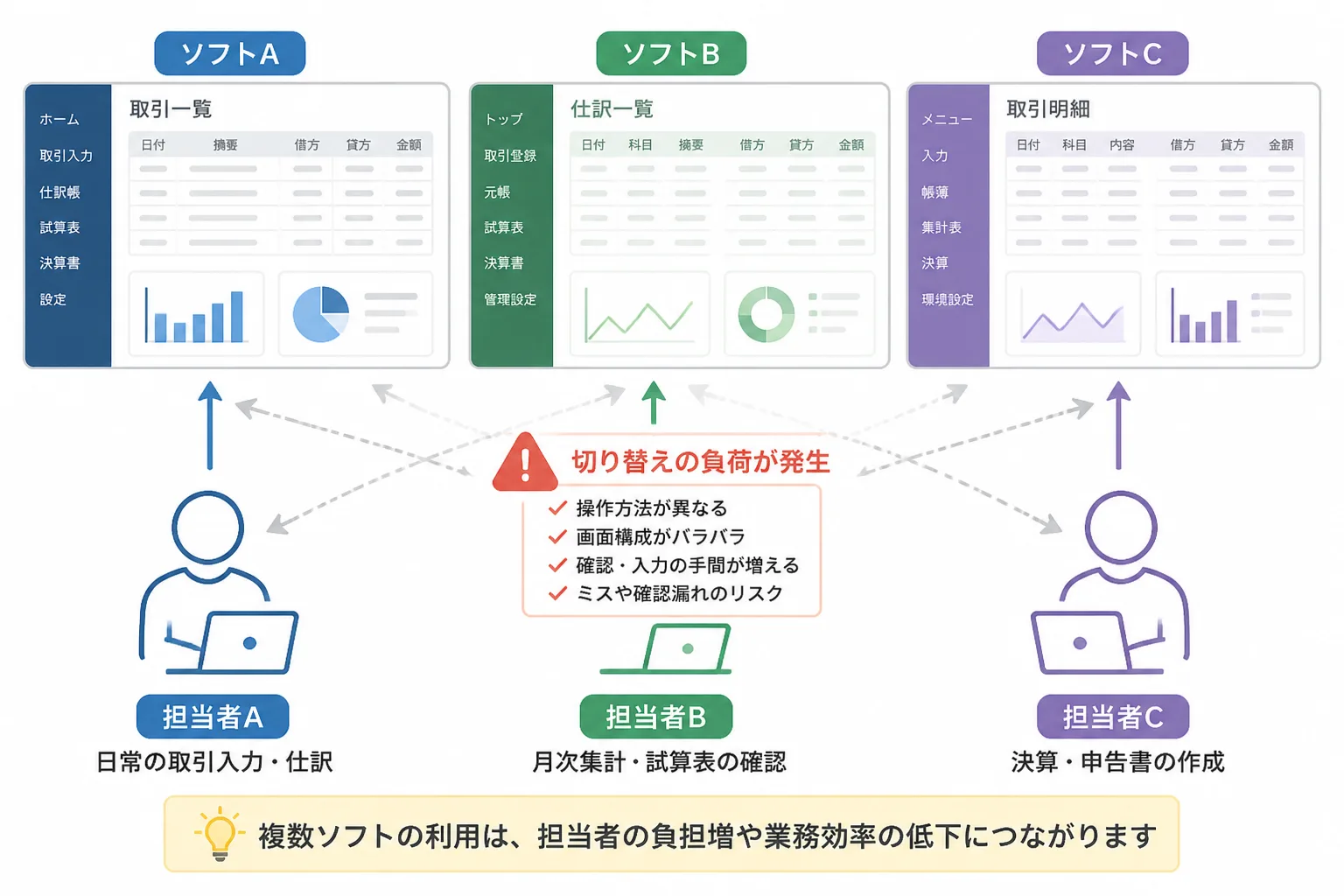 異なる複数の会計ソフト画面に対応する負荷を示す比較図解