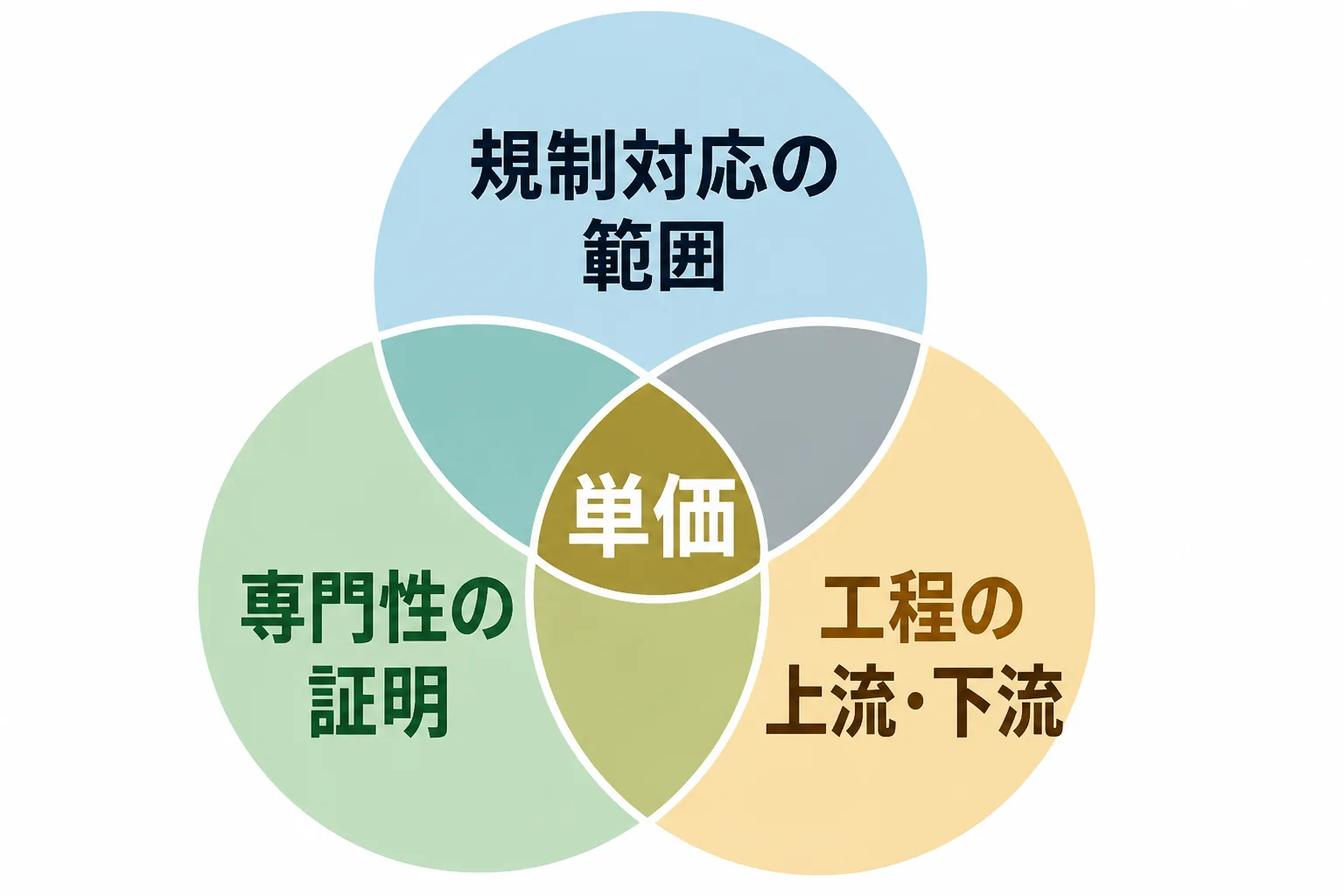 規制対応の範囲、専門性の証明、工程の上流・下流の3要因が重なって単価が決まることを示す図