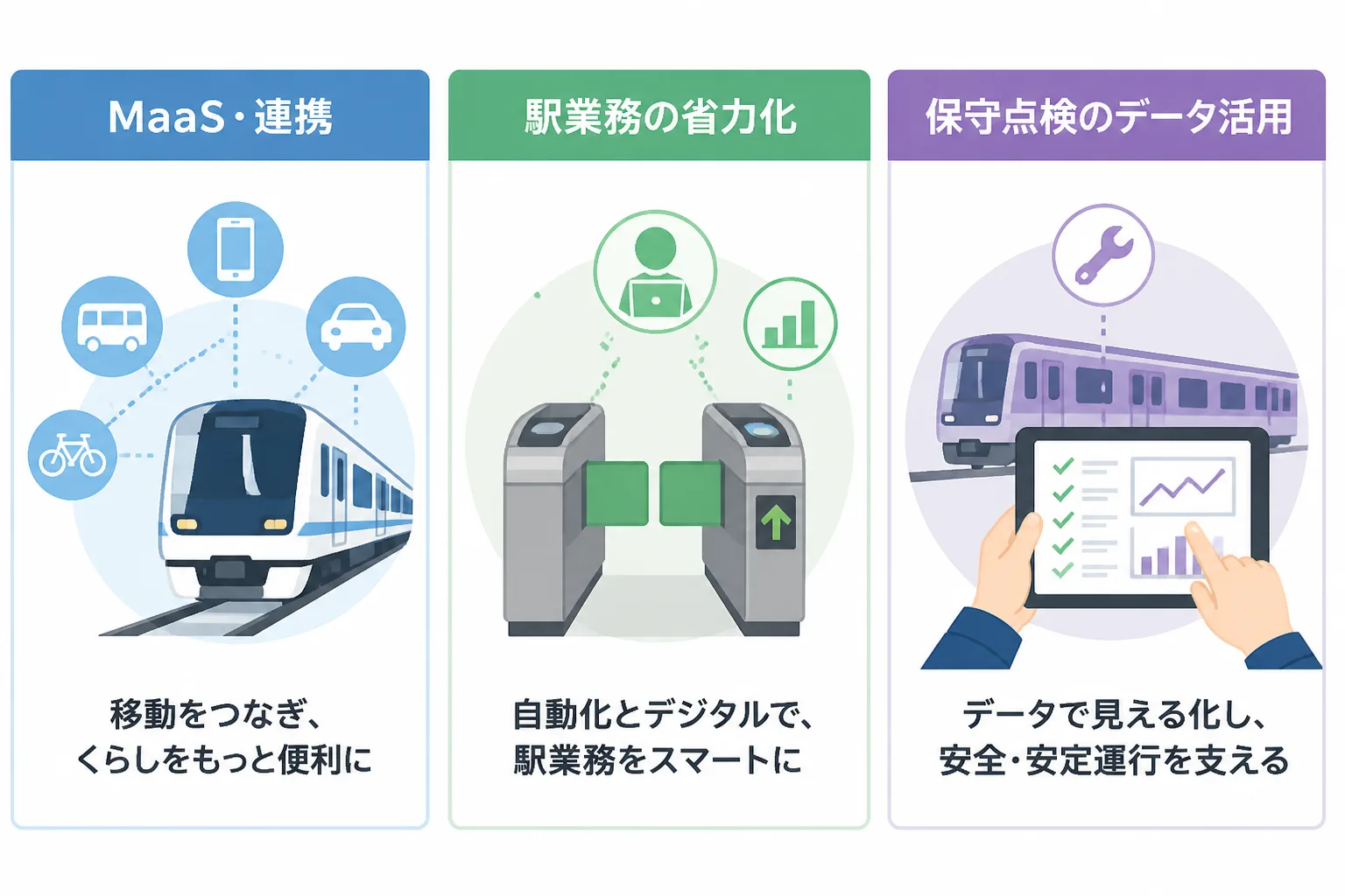 MaaS連携・駅業務の省力化・保守点検のデータ活用という鉄道DXの3テーマを3列で並べた図解