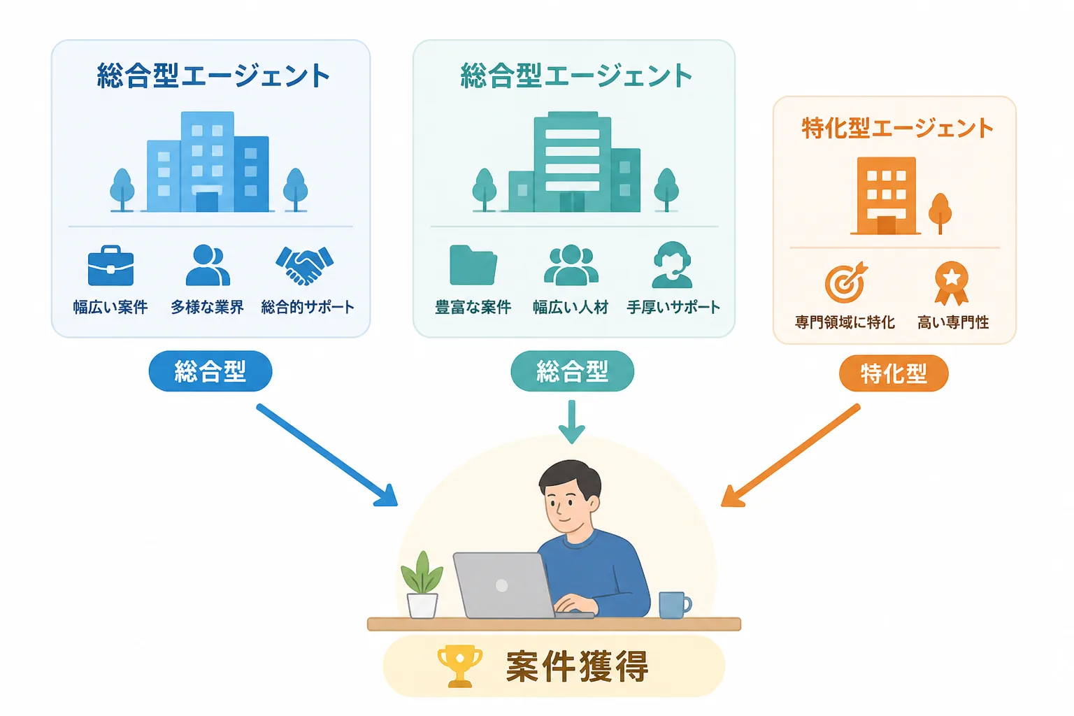 総合型エージェント1〜2社と特化型エージェント1社を組み合わせて案件を獲得する流れを示す図解