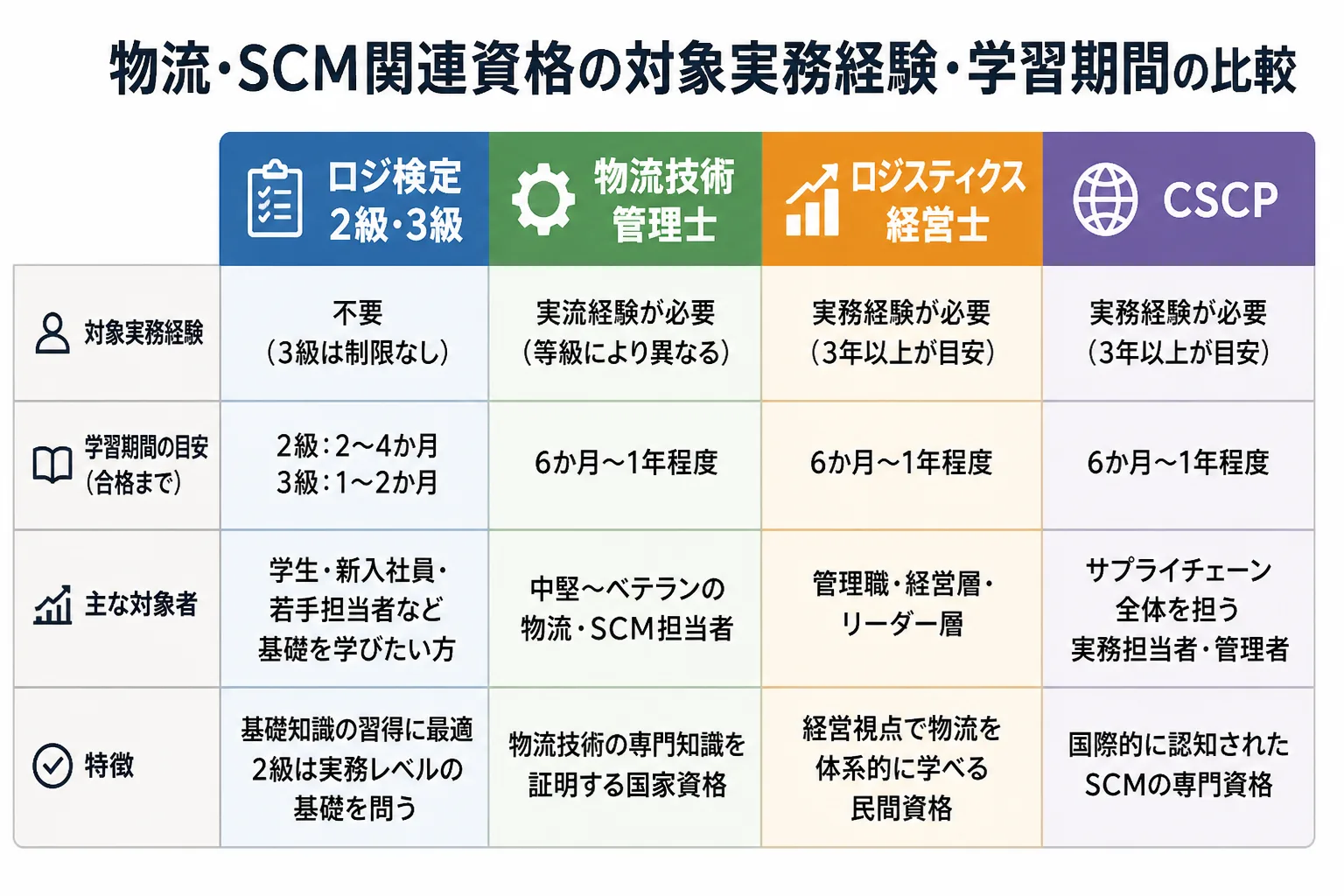 ロジ検定・物流技術管理士・ロジスティクス経営士・CSCPの対象実務経験と学習期間を比較する表の図解