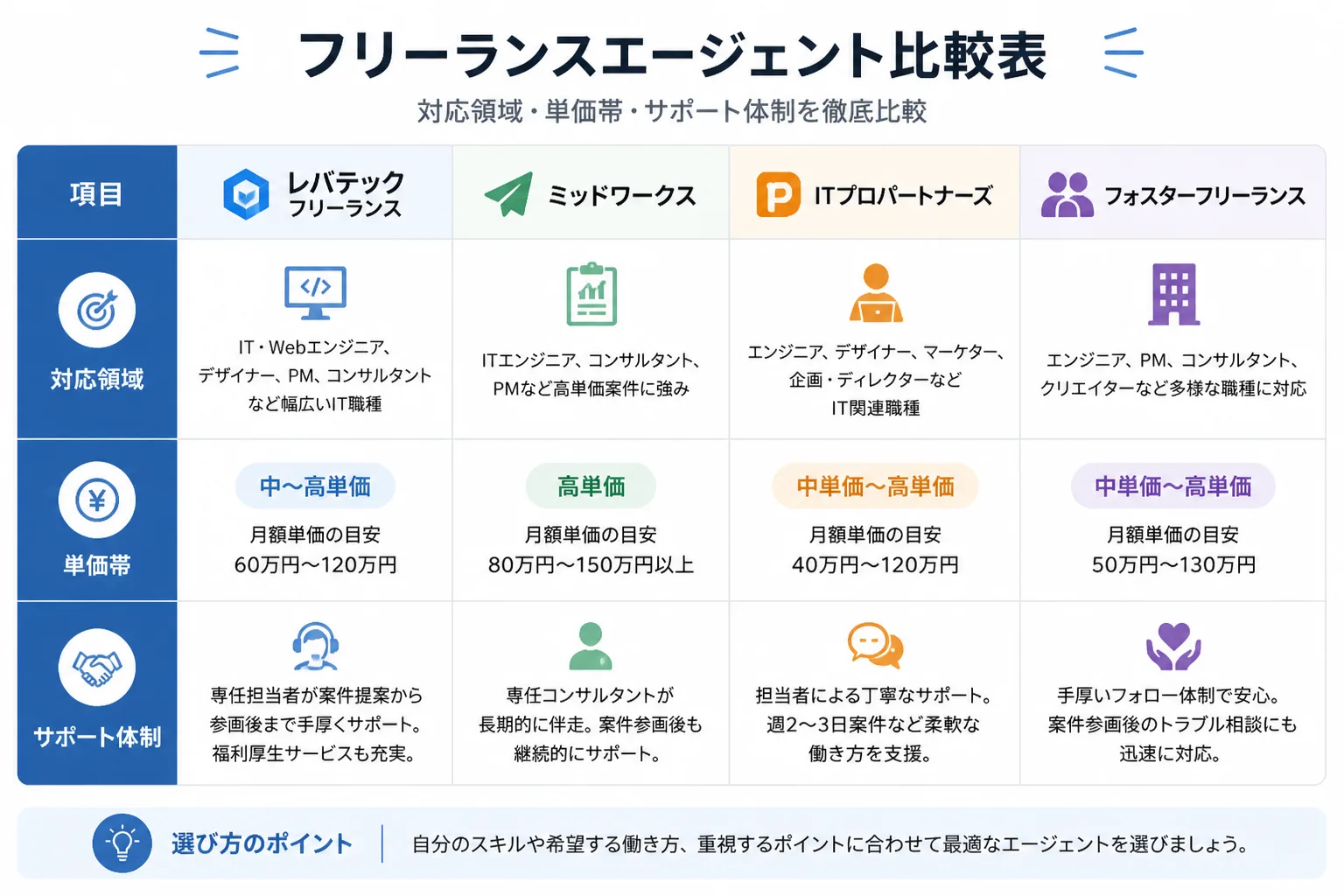 複数のフリーランスエージェントを対応領域・単価帯・サポート体制で比較する図解