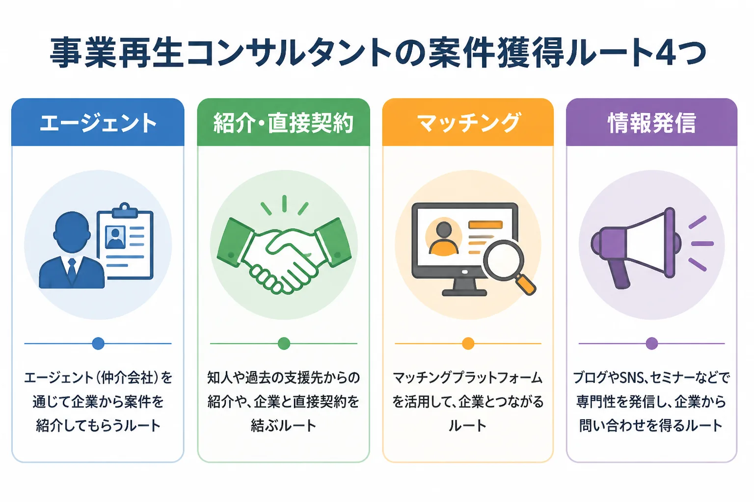 エージェント、紹介・直接契約、マッチングサービス、情報発信という4つの案件獲得ルートを横に並べた比較図
