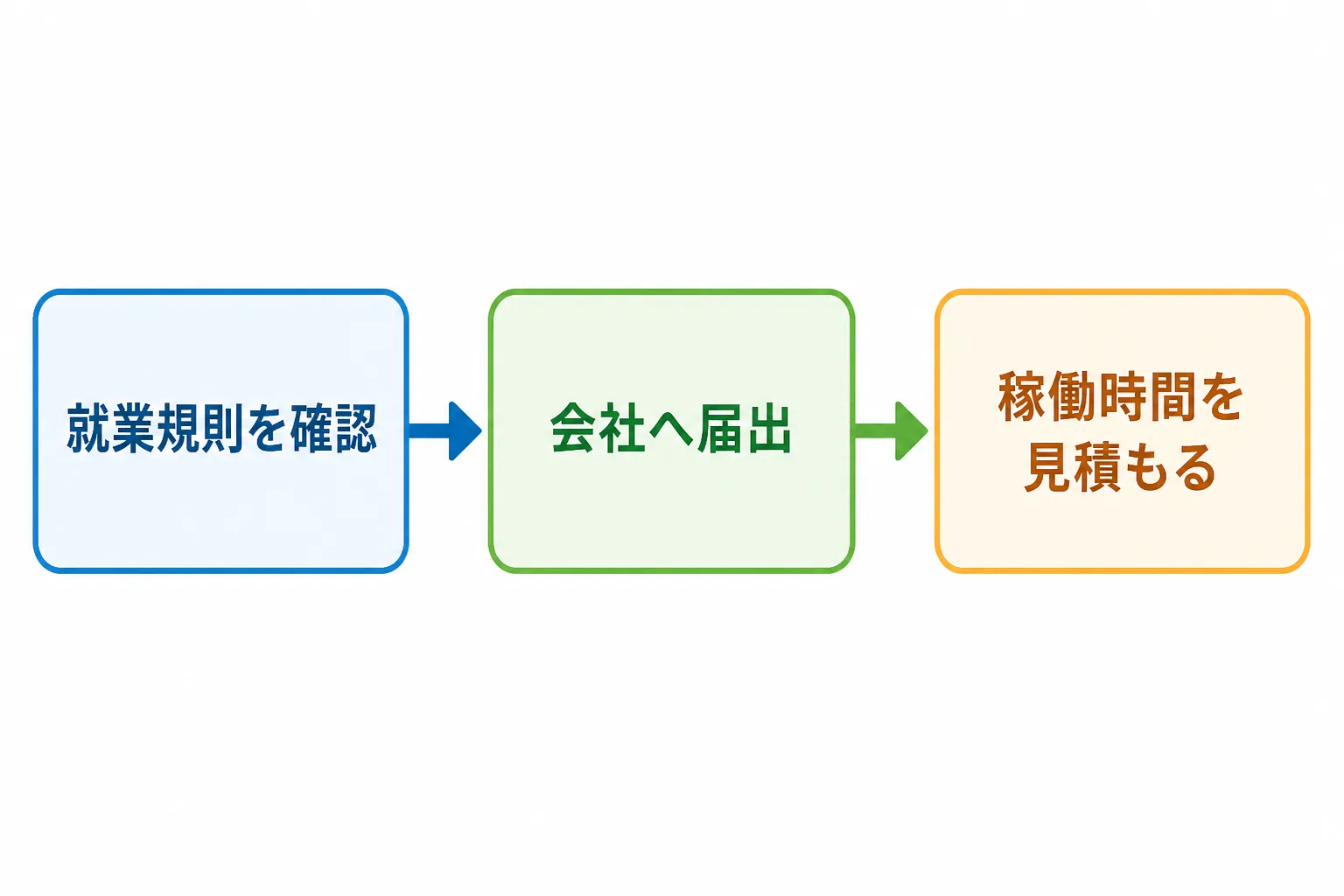 就業規則の確認、会社への届出、稼働時間の見積もりという副業開始前の3つの手順を示した図