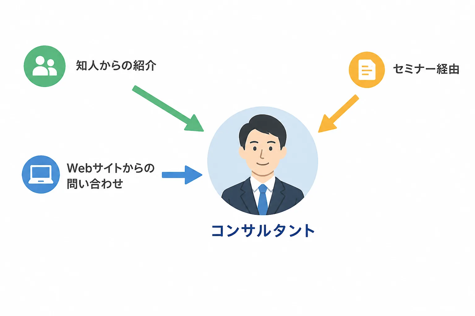 複数エージェント登録と直接契約を組み合わせた案件獲得の経路を示す図解