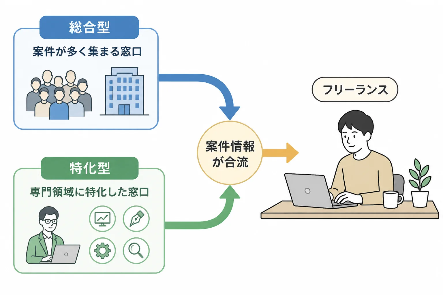 総合型と特化型のエージェントを組み合わせて登録する考え方を示す図解