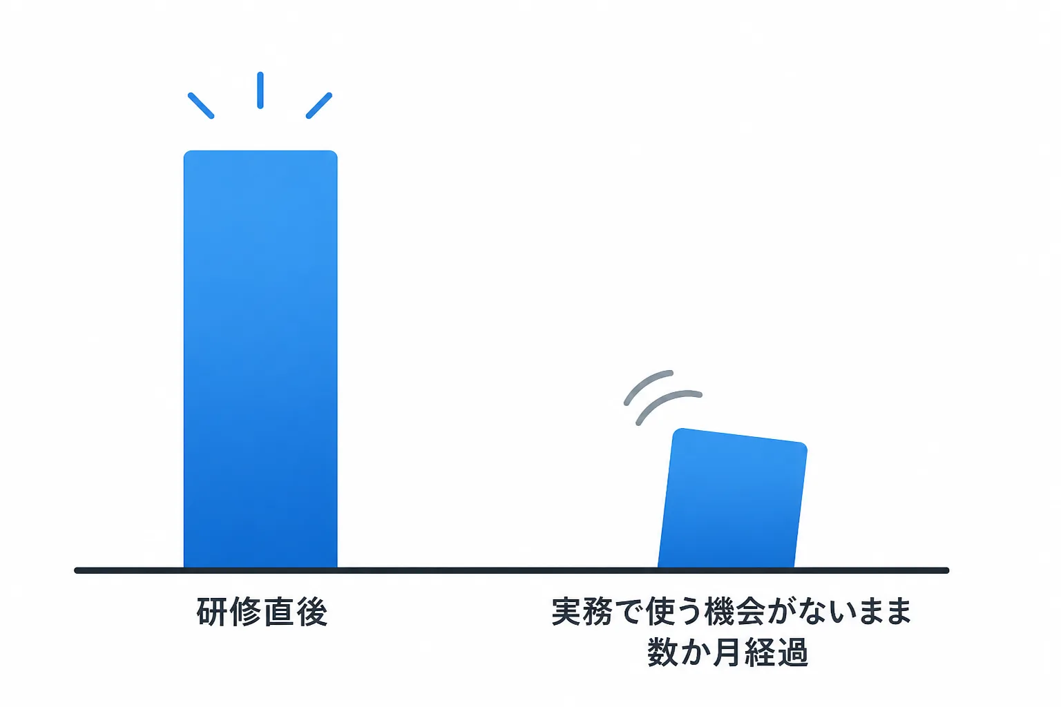 研修直後と、実務で使う機会がないまま数か月経過した時点の理解度の差を示す棒グラフ風の図解