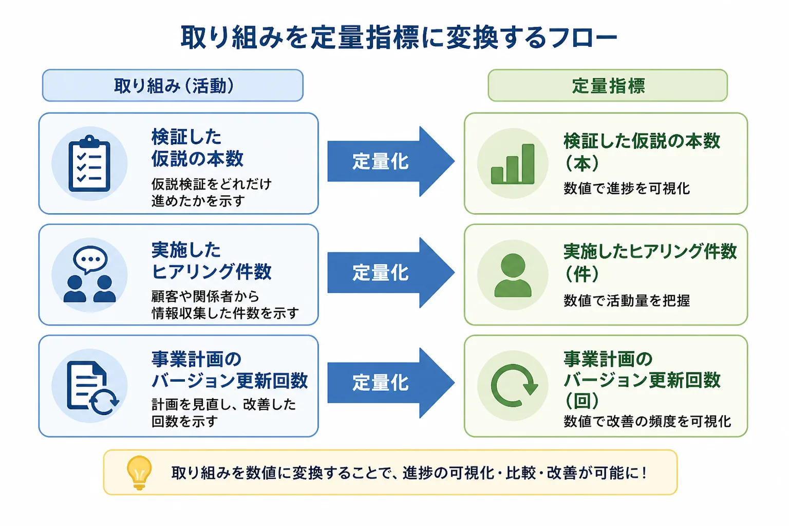 定性的な事業開発の取り組みを定量指標に翻訳する流れを示すフローチャート