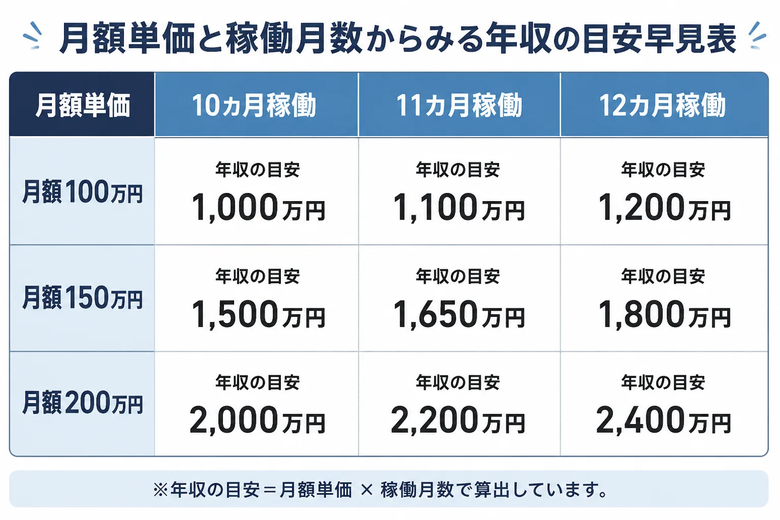 月額単価と稼働月数から年収の目安を算出する早見表の図解