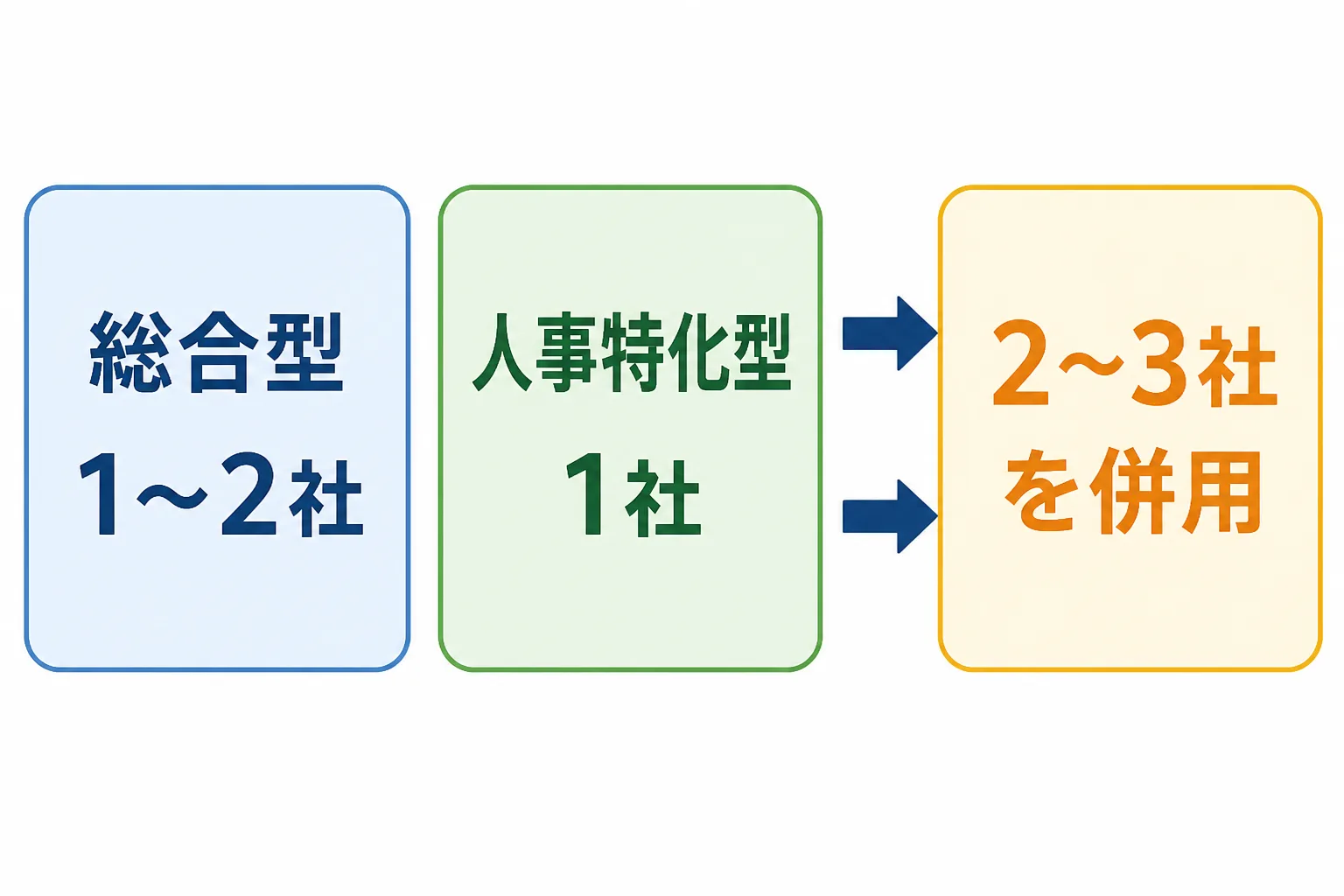 総合型エージェント1〜2社と人事領域に強い特化型1社を組み合わせ、2〜3社を併用する考え方の図