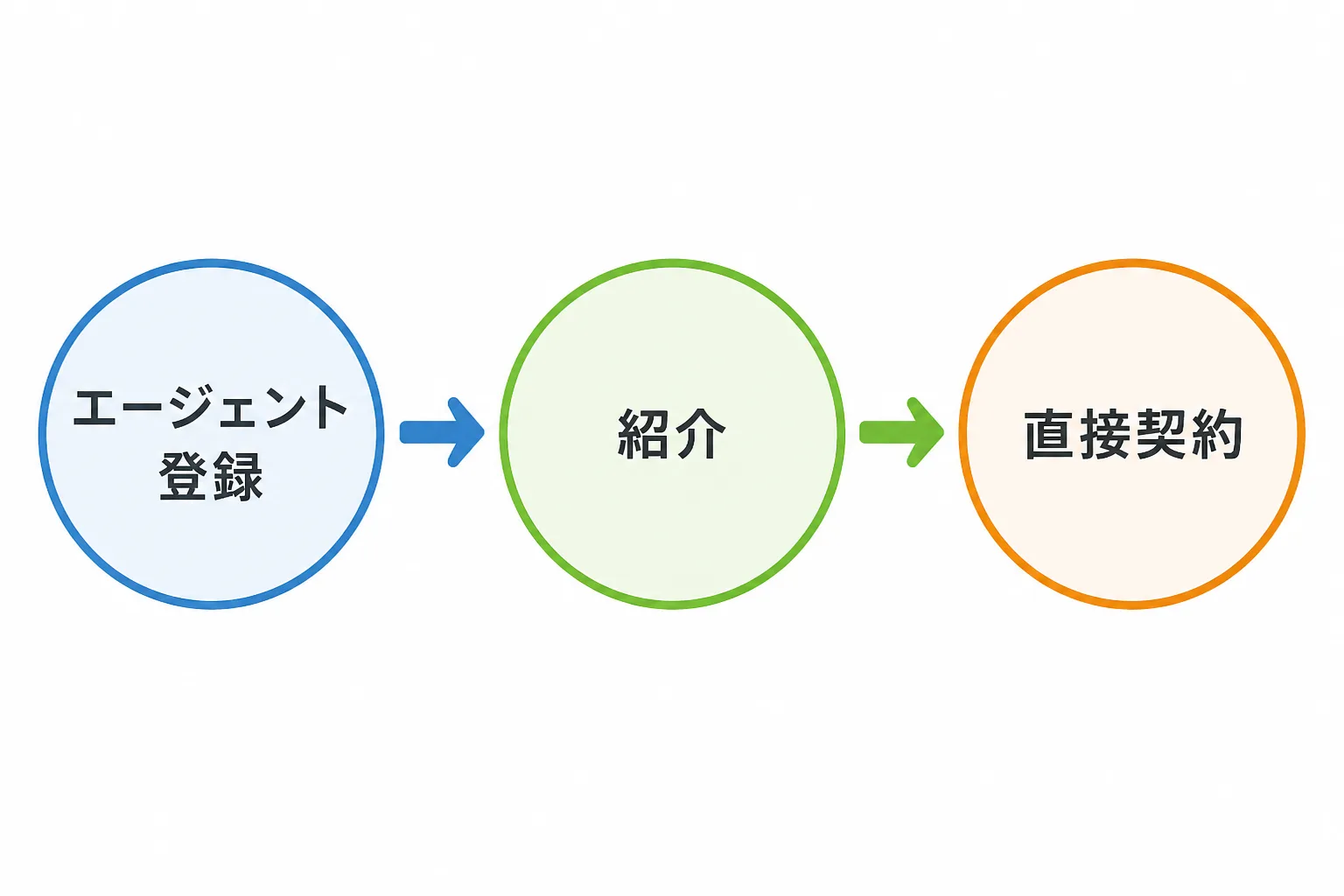 エージェント登録から紹介、直接契約へとつながる案件獲得ルートを示すフロー図