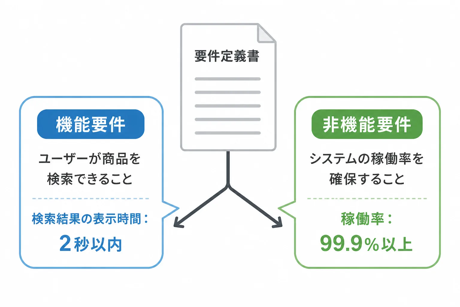 1枚の要件定義書が『機能要件』と『非機能要件』の2つに枝分かれし、それぞれに条件や数値を伴う記載例が添えられている図解
