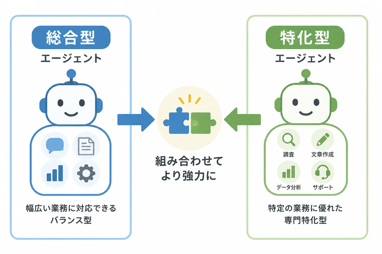 総合型エージェントと特化型エージェントの組み合わせを示す比較図