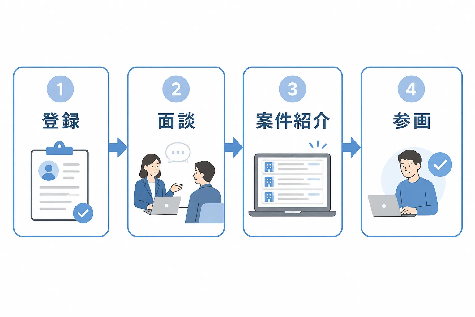 登録・面談・案件紹介・参画の4ステップを示す工程図。造船業界コンサルタントの登録から案件獲得までの流れを表す。