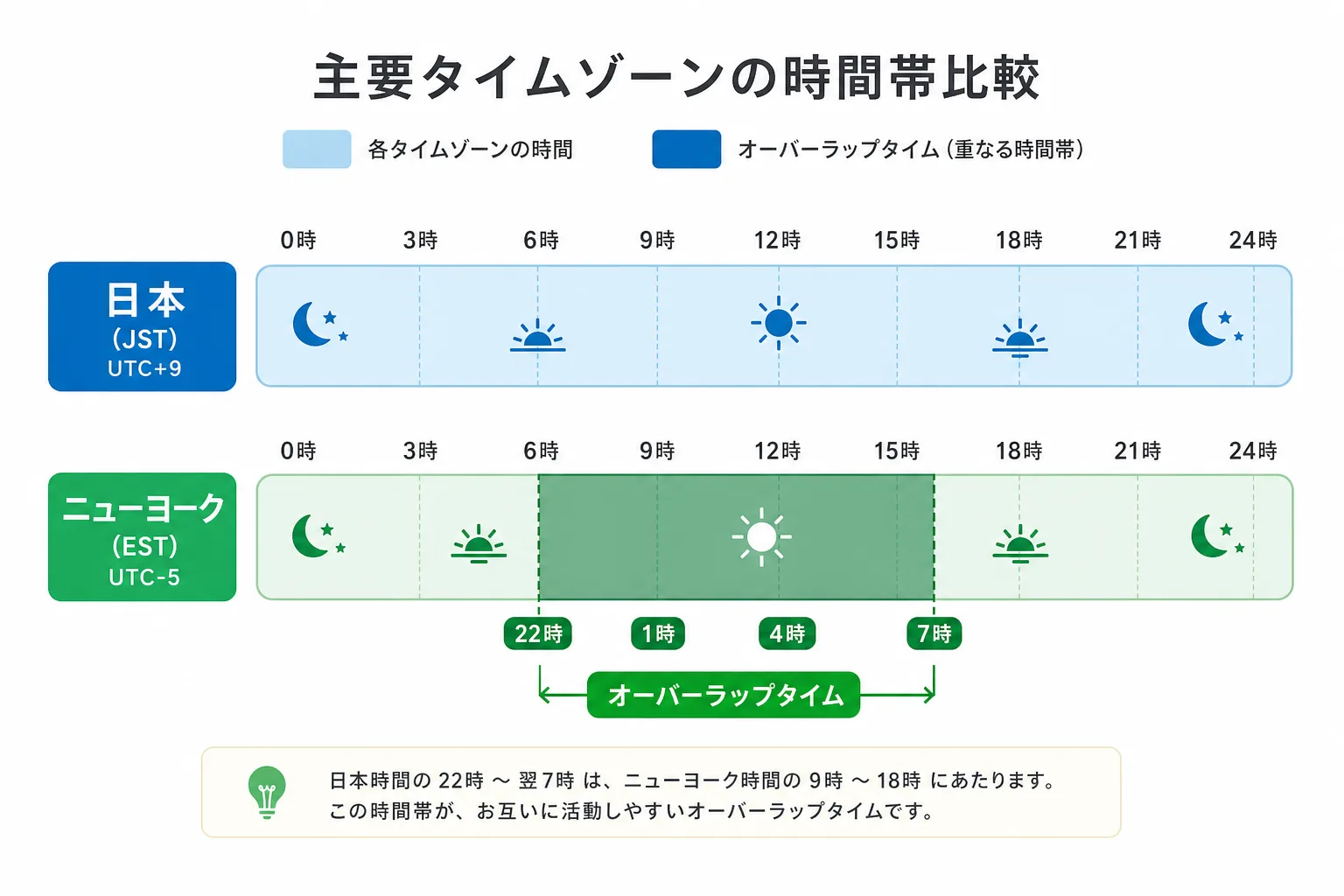 日本と海外のタイムゾーンが重なる時間帯を示すデータビジュアル