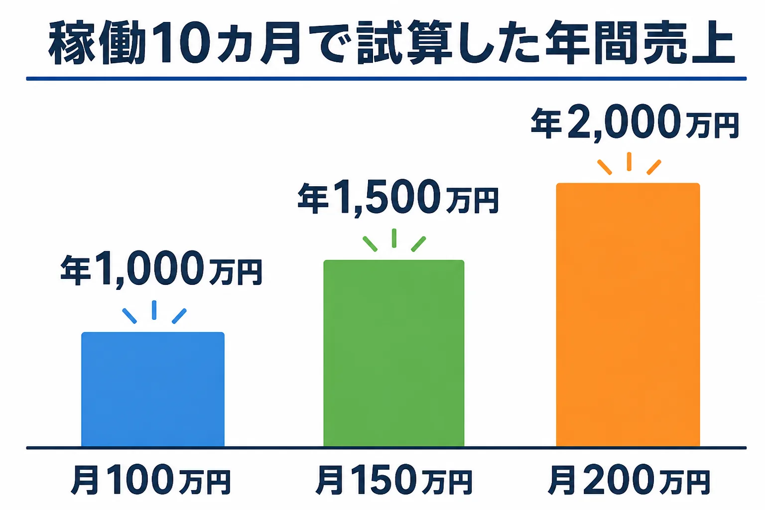 月額単価100万円・150万円・200万円で年間10カ月稼働した場合の年間売上の試算を示す棒グラフ
