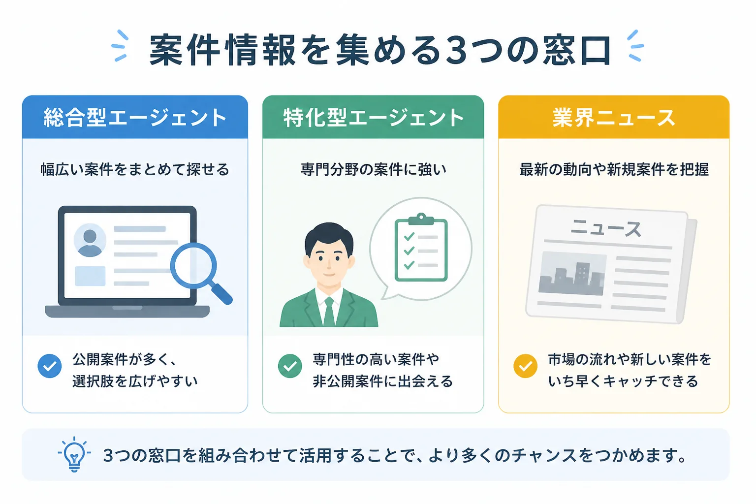 総合型エージェント・特化型エージェント・業界ニュースという3つの案件情報収集ルートを示す比較図解
