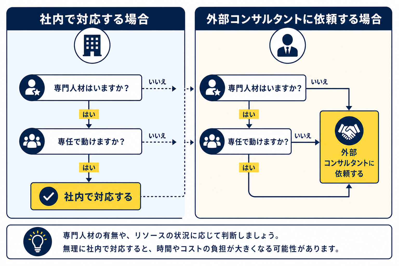 BPRを社内対応するか外部コンサルタントに依頼するかの判断フロー図