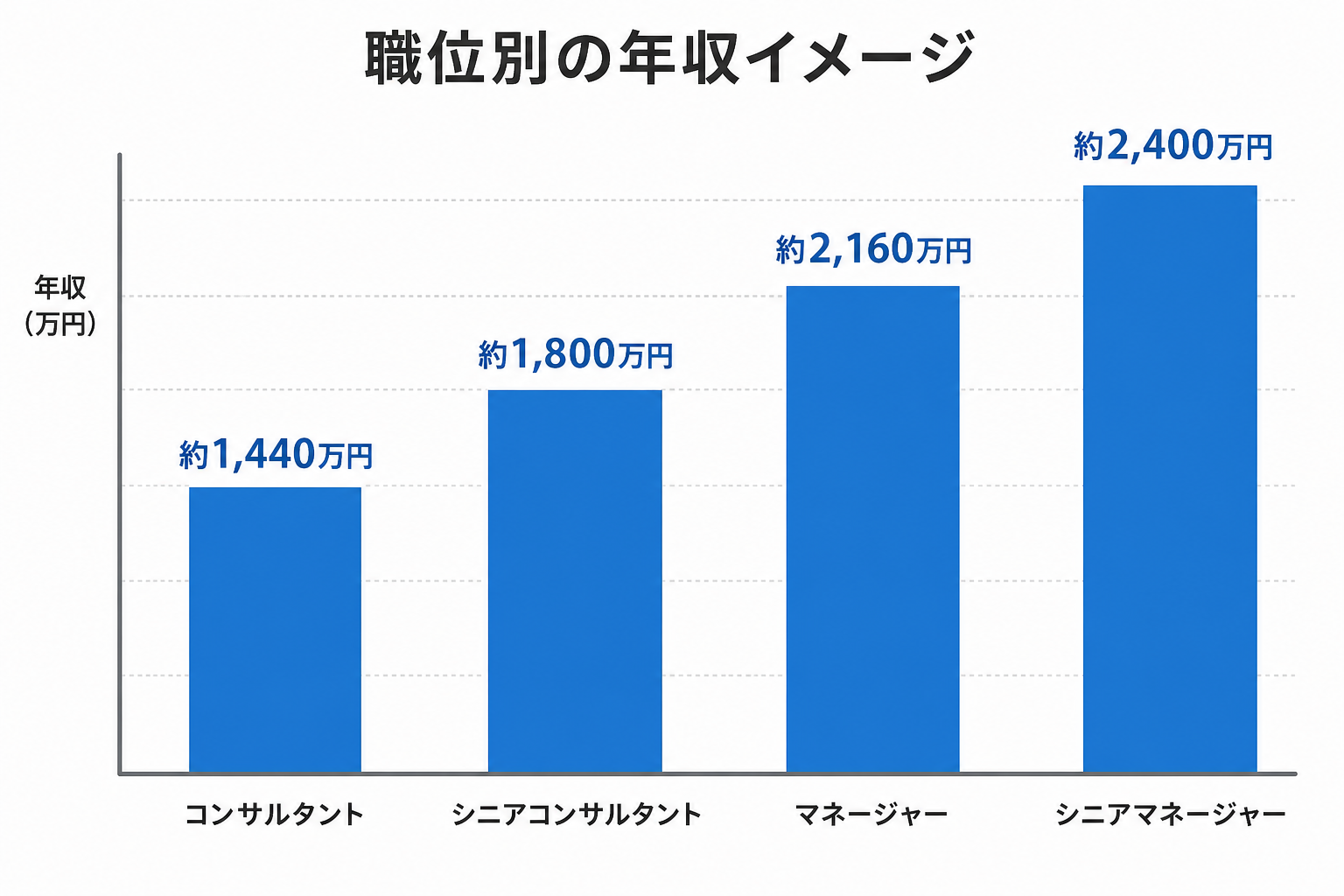 職位別の年収イメージ（概算）を示すグラフ風データビジュアル