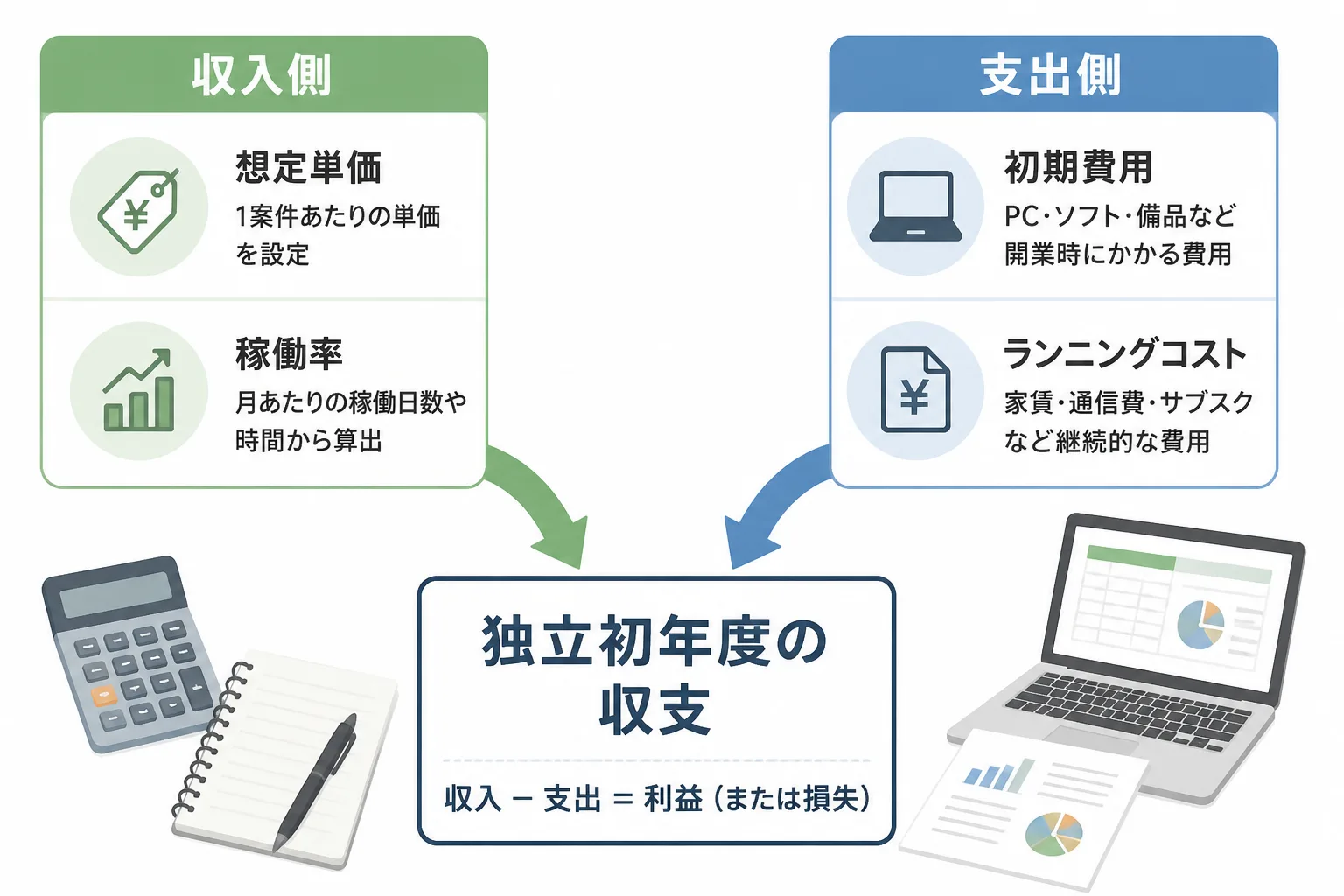 想定単価・稼働率という収入側と、初期費用・ランニングコストという支出側から独立初年度の年間収支を組み立てる構造を示す図解