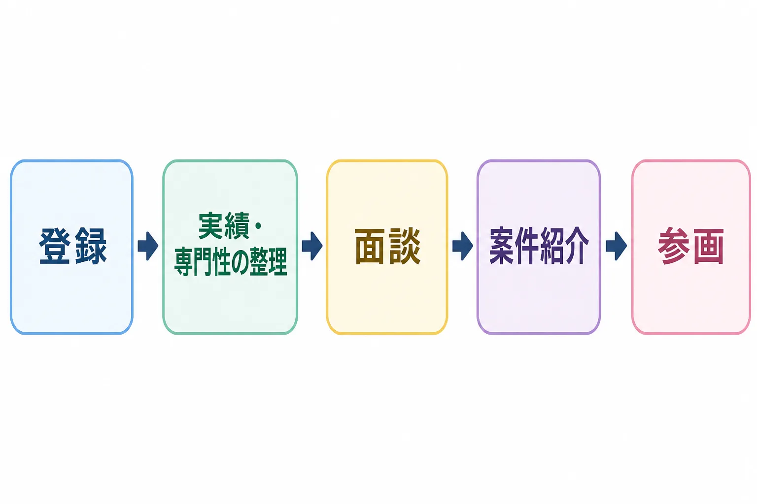 エージェントへの登録から実績整理、面談、案件紹介、参画までの5段階を矢印でつないだフロー図