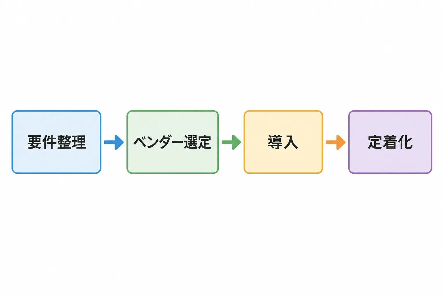 要件整理からベンダー選定、導入、定着化へと4つの工程が順番に並んだフローチャート