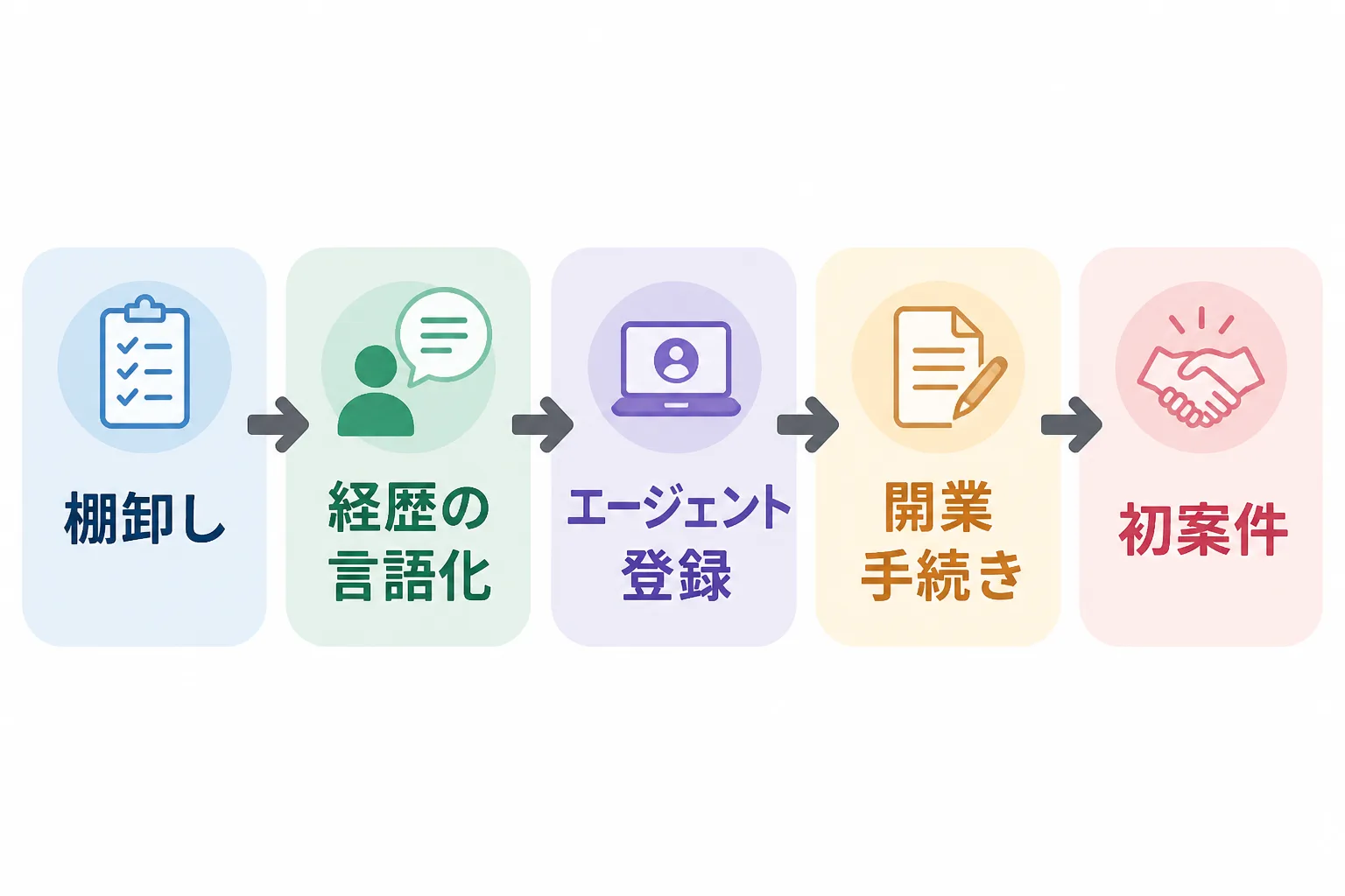 造船業界コンサルタントが独立するまでの5ステップ（棚卸し、経歴の言語化、エージェント登録、開業手続き、初案件）を矢印でつないだフロー図